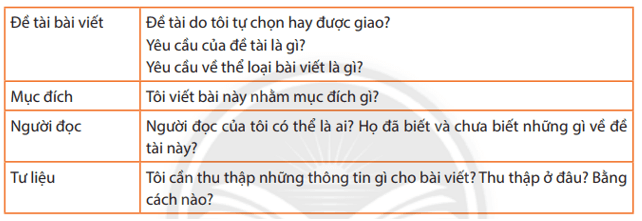 Soạn bài Ôn tập cuối học kì 1: Viết, nói và nghe (trang 124) | Ngắn nhất Soạn văn 7 Chân trời sáng tạo