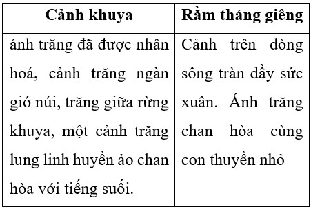 Soạn văn 7 VNEN Bài 12: Rằm tháng giêng | Hay nhất Soạn văn lớp 7 VNEN