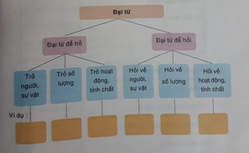 Soạn văn 7 VNEN Bài 16: Ôn tập | Hay nhất Soạn văn lớp 7 VNEN