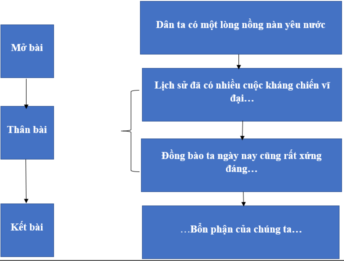 Soạn văn 7 VNEN Bài 19: Tinh thần yêu nước của nhân dân ta | Hay nhất Soạn văn lớp 7 VNEN