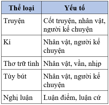 Soạn văn 7 VNEN Bài 24: Ôn tập văn bản nghị luận- mở rộng câu | Hay nhất Soạn văn lớp 7 VNEN