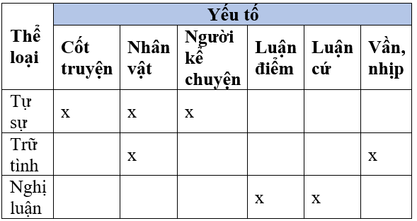 Soạn văn 7 VNEN Bài 24: Ôn tập văn bản nghị luận- mở rộng câu | Hay nhất Soạn văn lớp 7 VNEN