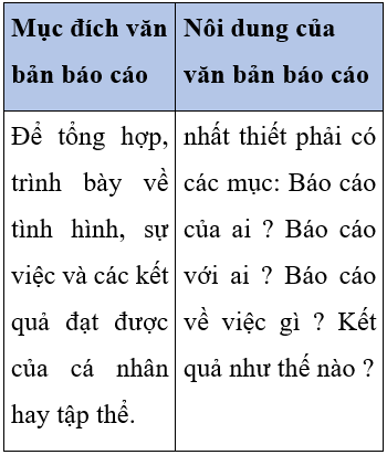 Soạn văn 7 VNEN Bài 30: Văn bản báo cáo | Hay nhất Soạn văn lớp 7 VNEN