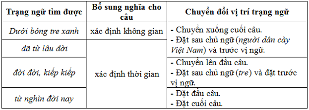 Soạn văn lớp 7 | Soạn bài lớp 7