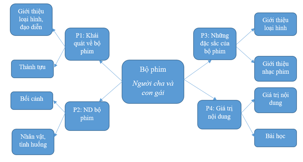 Soạn bài Bộ phim Người cha và con gái | Ngắn nhất Soạn văn 8 Cánh diều