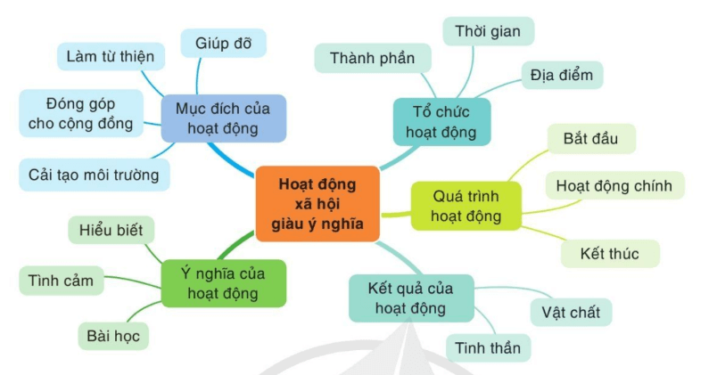 Soạn bài Kể lại một chuyến đi hoặc một hoạt động xã hội | Ngắn nhất Soạn văn 8 Cánh diều