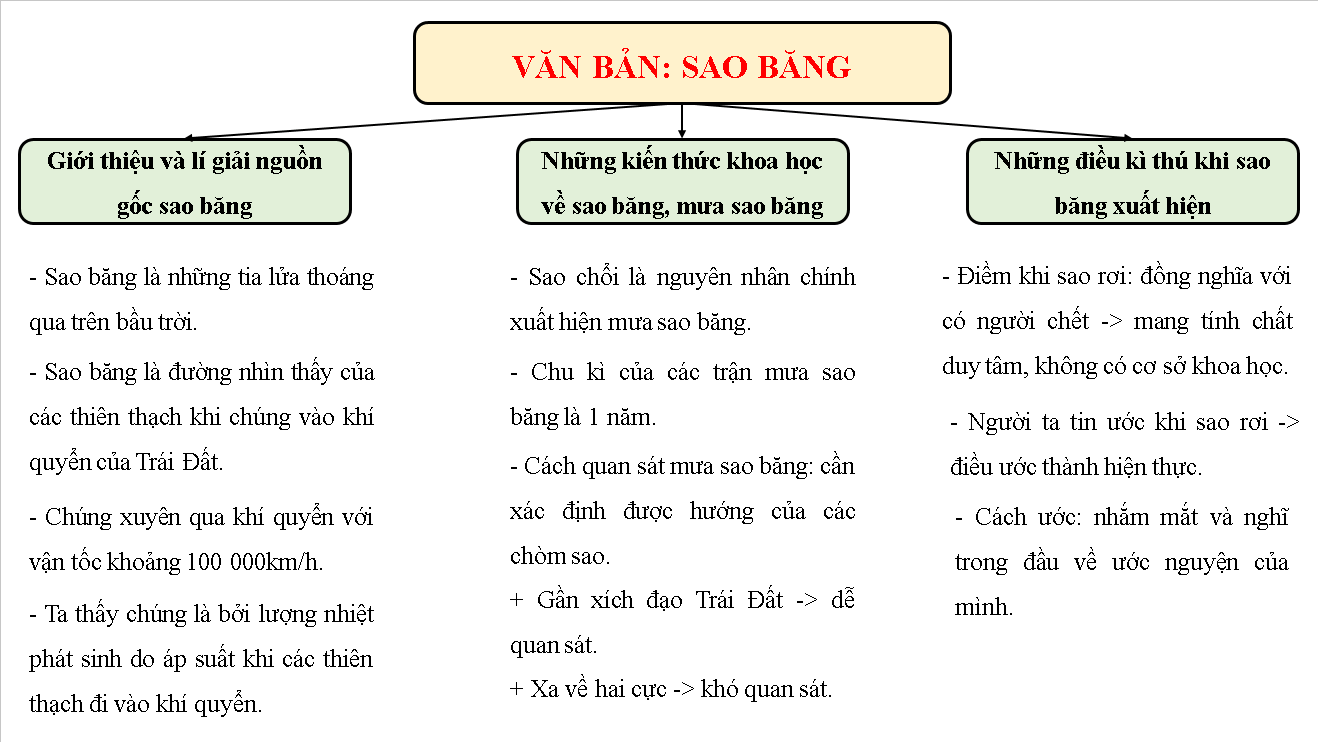 Soạn bài Sao băng | Ngắn nhất Soạn văn 8 Cánh diều