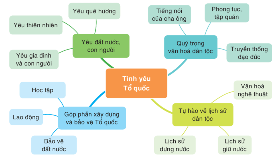 Soạn bài Viết bài nghị luận về một vấn đề xã hội đặt ra trong tác phẩm văn học | Ngắn nhất Soạn văn 8 Cánh diều