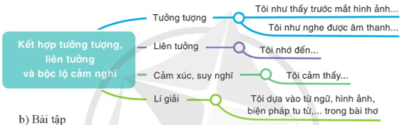 Soạn bài Viết đoạn văn ghi lại cảm nghĩ sau khi đọc một bài thơ sáu chữ, bảy chữ | Ngắn nhất Soạn văn 8 Cánh diều