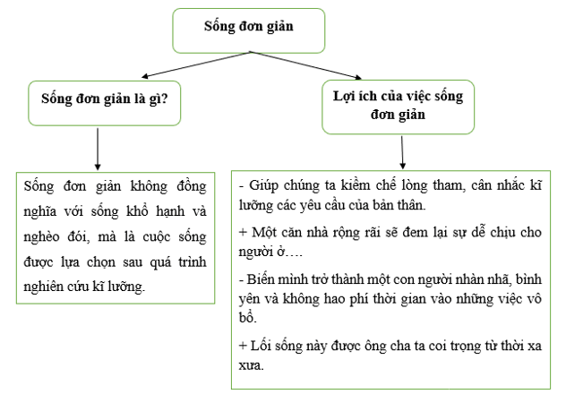 Soạn bài Lối sống đơn giản – xu thế của thế kỉ 21 | Ngắn nhất Soạn văn 8 Chân trời sáng tạo