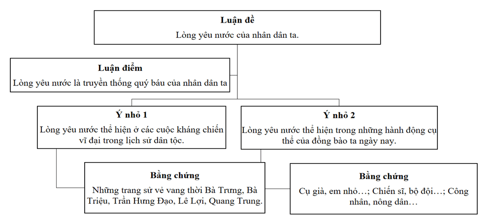 Soạn bài Lòng yêu nước của nhân dân ta | Ngắn nhất Soạn văn 8 Chân trời sáng tạo