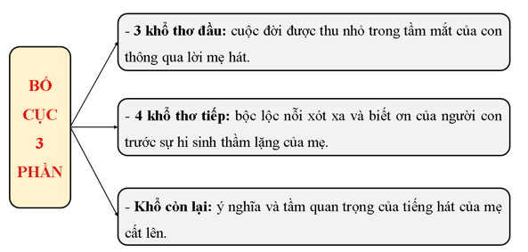 Soạn bài Trong lời mẹ hát | Ngắn nhất Soạn văn 8 Chân trời sáng tạo