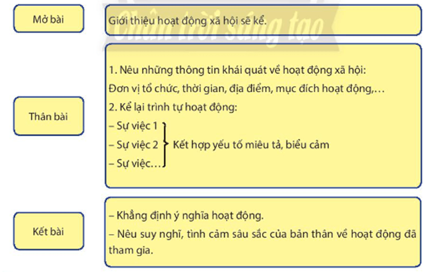 Soạn bài Viết bài văn kể lại một hoạt động xã hội | Ngắn nhất Soạn văn 8 Chân trời sáng tạo