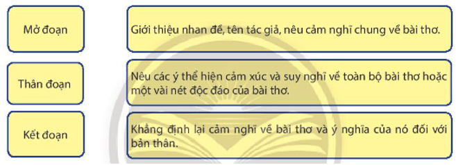 Soạn bài Viết đoạn văn ghi lại cảm nghĩ về một bài thơ tự do | Ngắn nhất Soạn văn 8 Chân trời sáng tạo