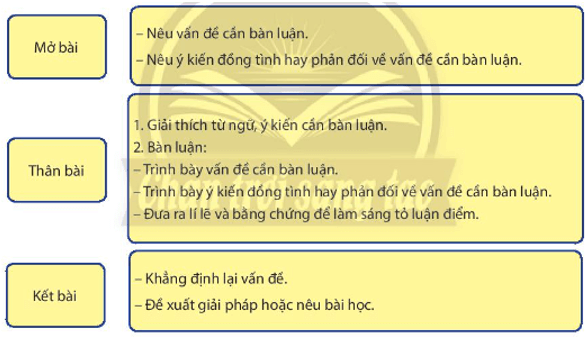 Soạn bài Viết văn bản nghị luận về một vấn đề của đời sống | Ngắn nhất Soạn văn 8 Chân trời sáng tạo