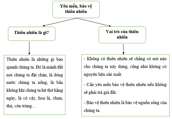 Soạn bài Viết văn bản nghị luận về một vấn đề của đời sống | Ngắn nhất Soạn văn 8 Chân trời sáng tạo