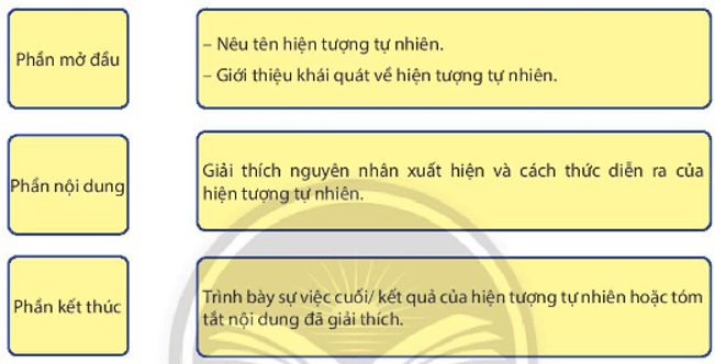 Soạn bài Viết văn bản thuyết minh giải thích một hiện tượng tự nhiên | Ngắn nhất Soạn văn 8 Chân trời sáng tạo