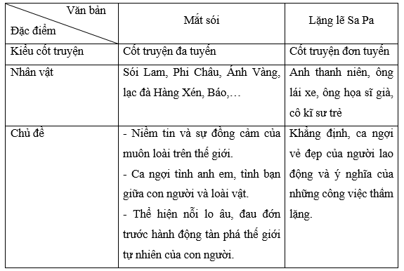 Soạn bài Củng cố, mở rộng lớp 8 trang 32 Tập 2 | Ngắn nhất Soạn văn 8 Kết nối tri thức