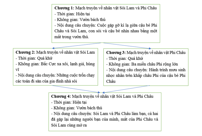 Soạn bài Mắt sói | Ngắn nhất Soạn văn 8 Kết nối tri thức