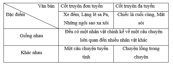 Soạn bài A. Ôn tập kiến thức (Ôn tập học kì 2) | Ngắn nhất Soạn văn 8 Kết nối tri thức