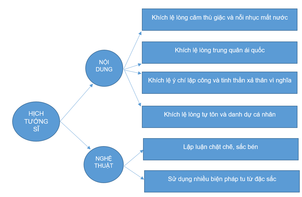 Soạn văn 8 VNEN Bài 22: Hịch tướng sĩ | Hay nhất Soạn văn lớp 8 VNEN