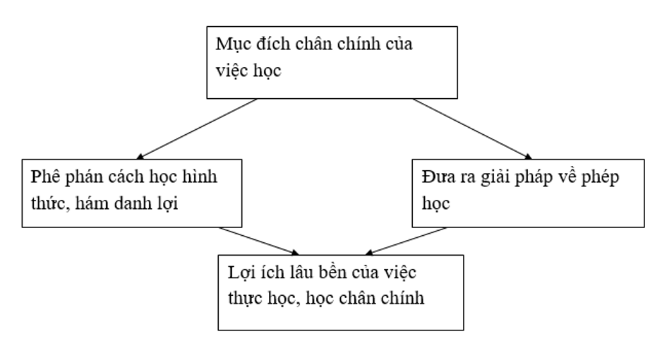 Soạn văn 8 VNEN Bài 24: Bàn luận về phép học | Hay nhất Soạn văn lớp 8 VNEN