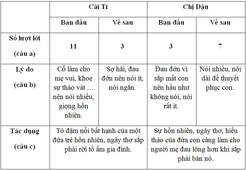 Soạn bài Hội thoại (tiếp theo) | Ngắn nhất Soạn văn 8