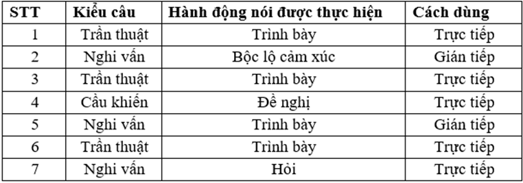 Soạn văn 8 | Soạn bài 8