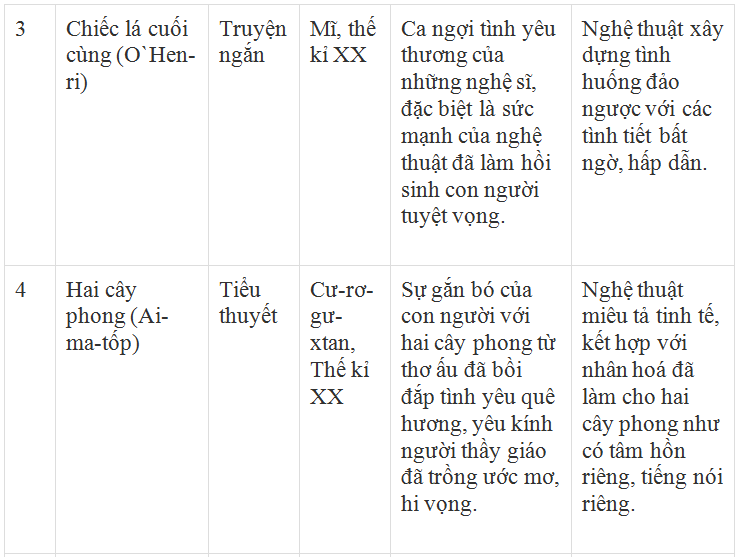 Soạn bài Tổng kết phần văn (tiếp theo) | Ngắn nhất Soạn văn 8