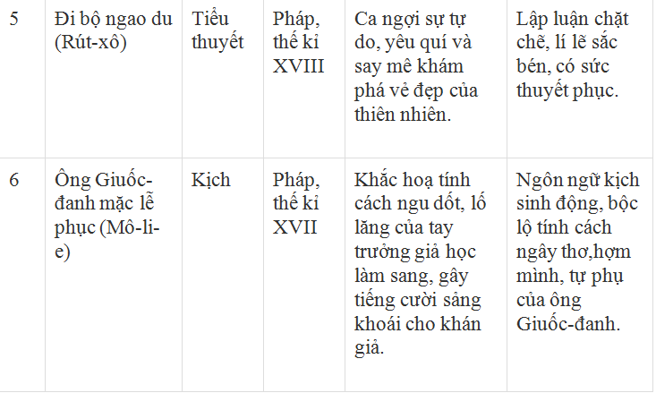 Soạn bài Tổng kết phần văn (tiếp theo) | Ngắn nhất Soạn văn 8