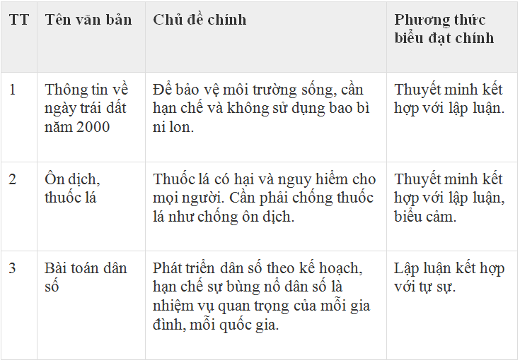 Soạn bài Tổng kết phần văn (tiếp theo) | Ngắn nhất Soạn văn 8