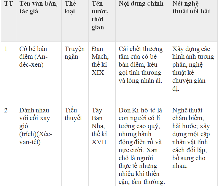 Soạn bài Tổng kết phần văn (tiếp theo) | Ngắn nhất Soạn văn 8