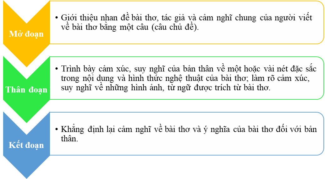 Soạn bài Viết đoạn văn ghi lại cảm nghĩ về một bài thơ tám chữ | Ngắn nhất Soạn văn 9 Chân trời sáng tạo