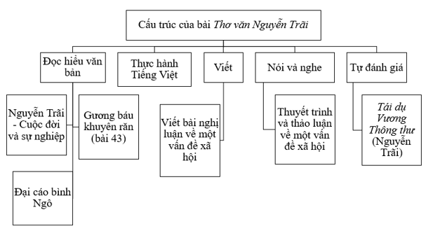 Soạn bài Đọc hiểu văn bản trang 116, 117 (Ôn tập và tự đánh giá cuối học kì 2 lớp 10) | Hay nhất Soạn văn 10 Cánh diều