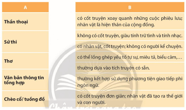 Soạn bài Ôn tập cuối học kì 1 (trang 149, 150 lớp 10) | Hay nhất Soạn văn 10 Chân trời sáng tạo