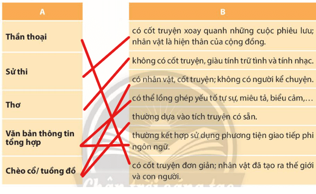 Soạn bài Ôn tập cuối học kì 1 (trang 149, 150 lớp 10) | Hay nhất Soạn văn 10 Chân trời sáng tạo