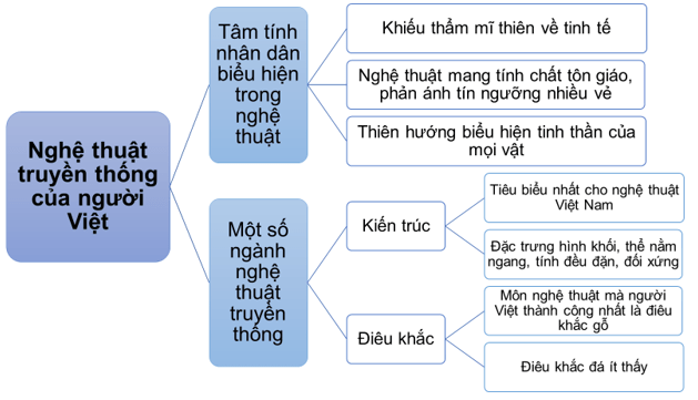 Soạn bài Nghệ thuật truyền thống của người Việt | Hay nhất Soạn văn 10 Kết nối tri thức