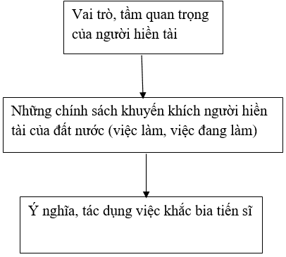 Soạn bài Hiền tài là nguyên khí quốc gia | Soạn văn 10 hay nhất