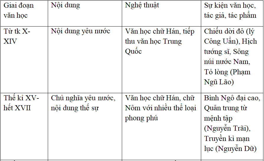 Khái quát văn học Việt Nam thời trung đại