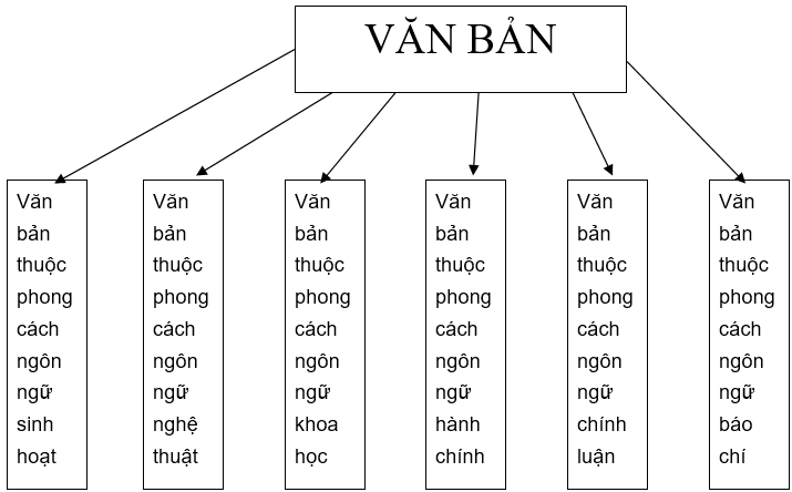 Soạn bài Ôn tập phần Tiếng Việt | Soạn văn 10 hay nhất