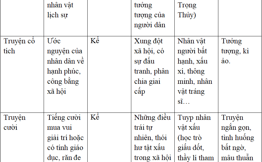 Ôn tập văn học dân gian Việt Nam | Soạn văn lớp 10