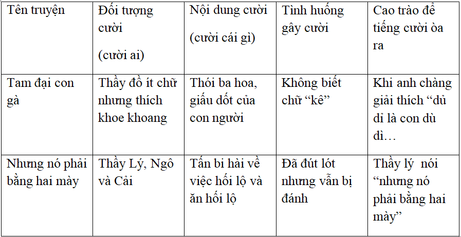 Ôn tập văn học dân gian Việt Nam | Soạn văn lớp 10