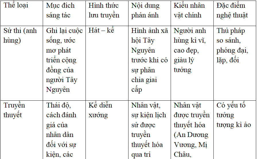 Ôn tập văn học dân gian Việt Nam | Soạn văn lớp 10