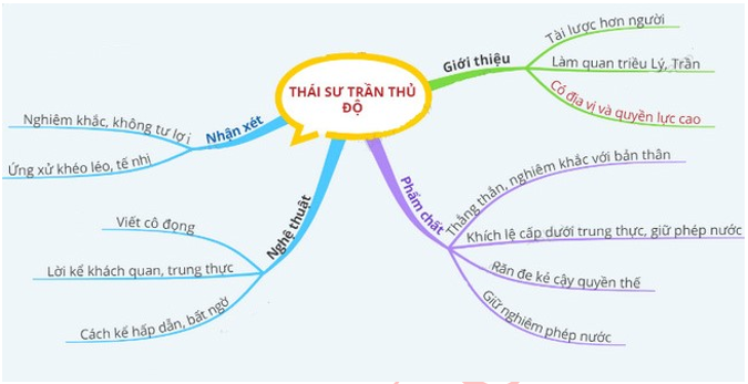 Thái sư Trần Thủ Độ