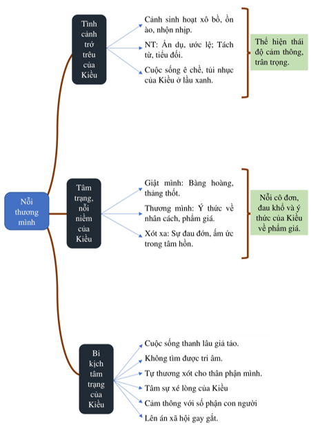 Nỗi thương mình (trích Truyện Kiều)