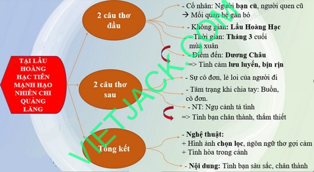 Tại lầu Hoàng Hạc tiễn Mạnh Hạo Nhiên đi Quảng Lăng