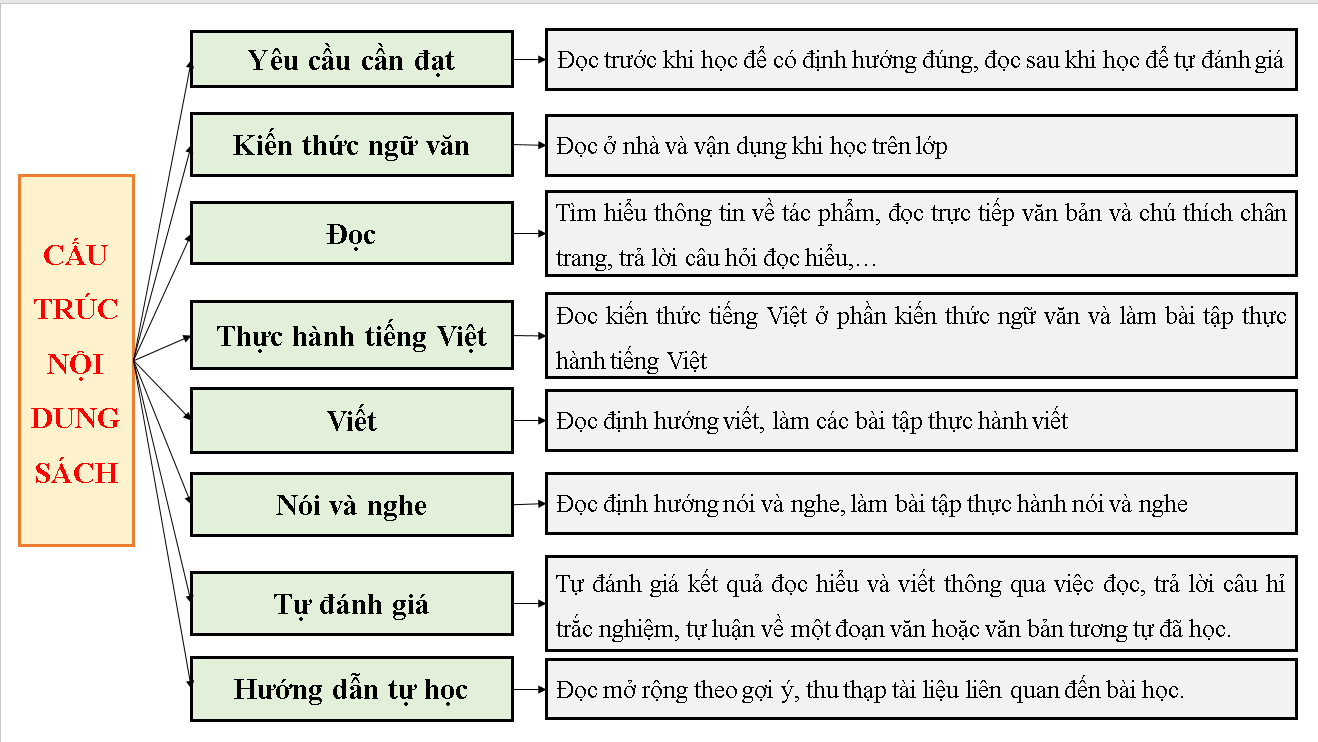 Soạn văn lớp 11 Bài mở đầu (Nội dung và cấu trúc sách) | Hay nhất Ngữ văn 11 Cánh diều