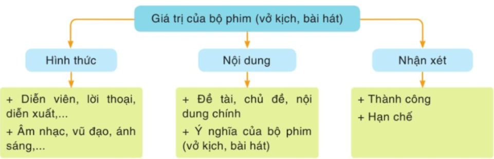 Soạn bài Viết bài nghị luận về một tác phẩm nghệ thuật | Hay nhất Soạn văn 11 Cánh diều