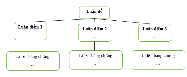 Xác định luận đề, luận điểm, lí lẽ và bằng chứng được trình bày trong văn bản