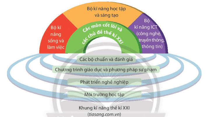 Soạn bài Người trẻ và những hành trang vào thế kỉ 21 | Hay nhất Soạn văn 11 Chân trời sáng tạo